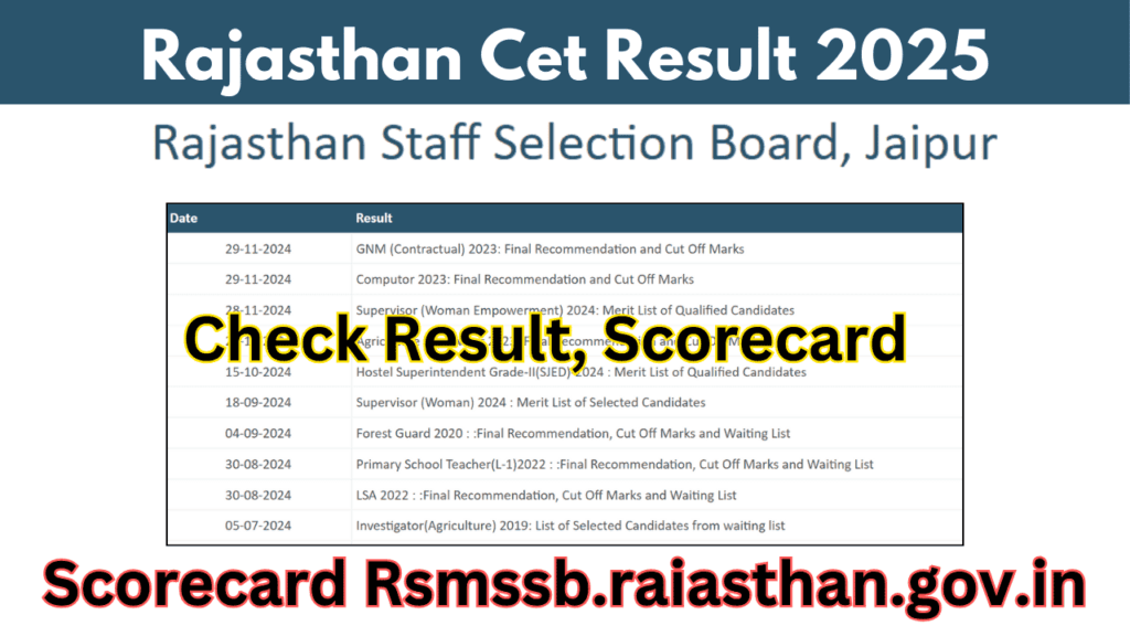 Rajasthan CET Result 2025